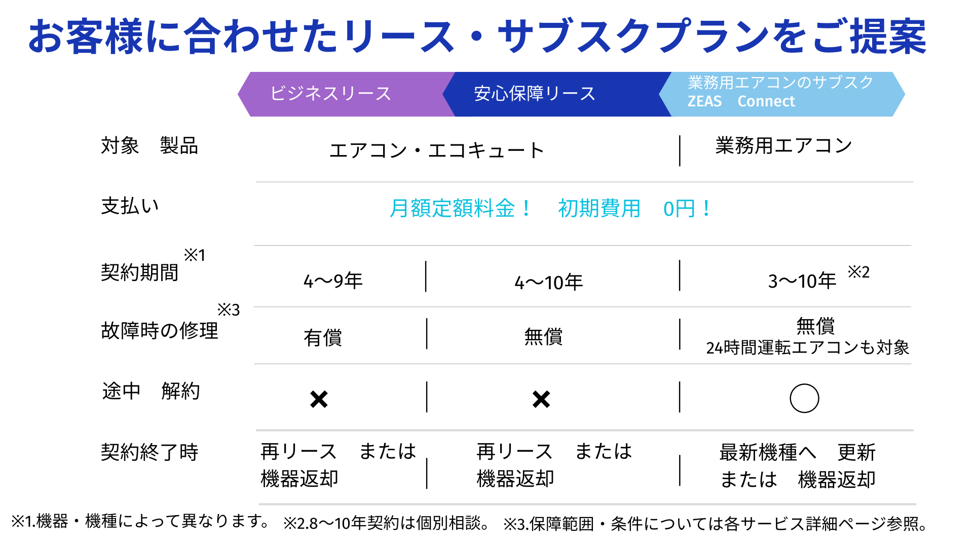 お客様に合わせたリース・サブスクプランをご提案